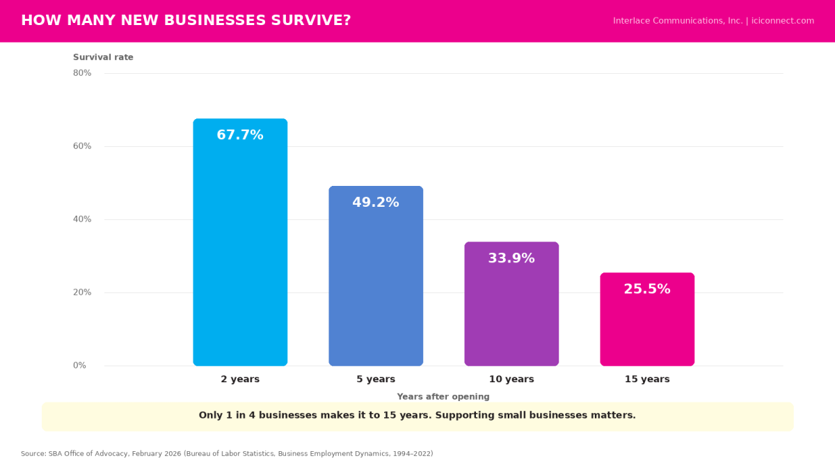 Survival Rates: SBA Office of Advocacy, February 2026; Bureau of Labor Statistics, Business Employment Dynamics (1994–2022)