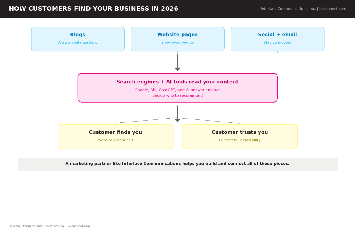 How Customers Find Your Business in 2026: Interlace Communications, Inc. (original educational graphic)
